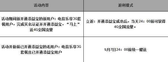 添益宝送流量 电信翼支付添益宝送4g流量领取方法