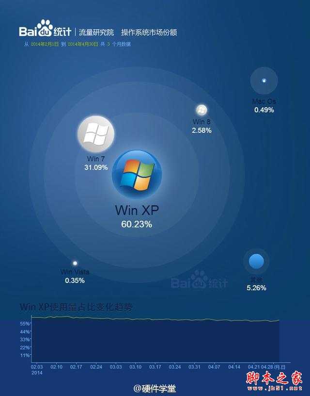 在国内XP系统仍然比Win7系统更受欢迎