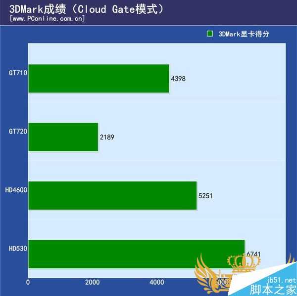 NVIDIA新显卡gt710性能怎么样 gt710性能评测